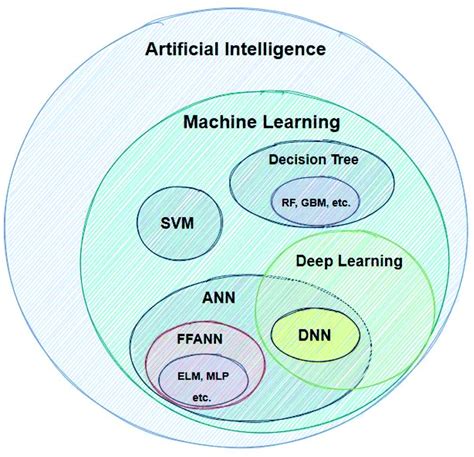A review on machine learning algorithms for the ionic .